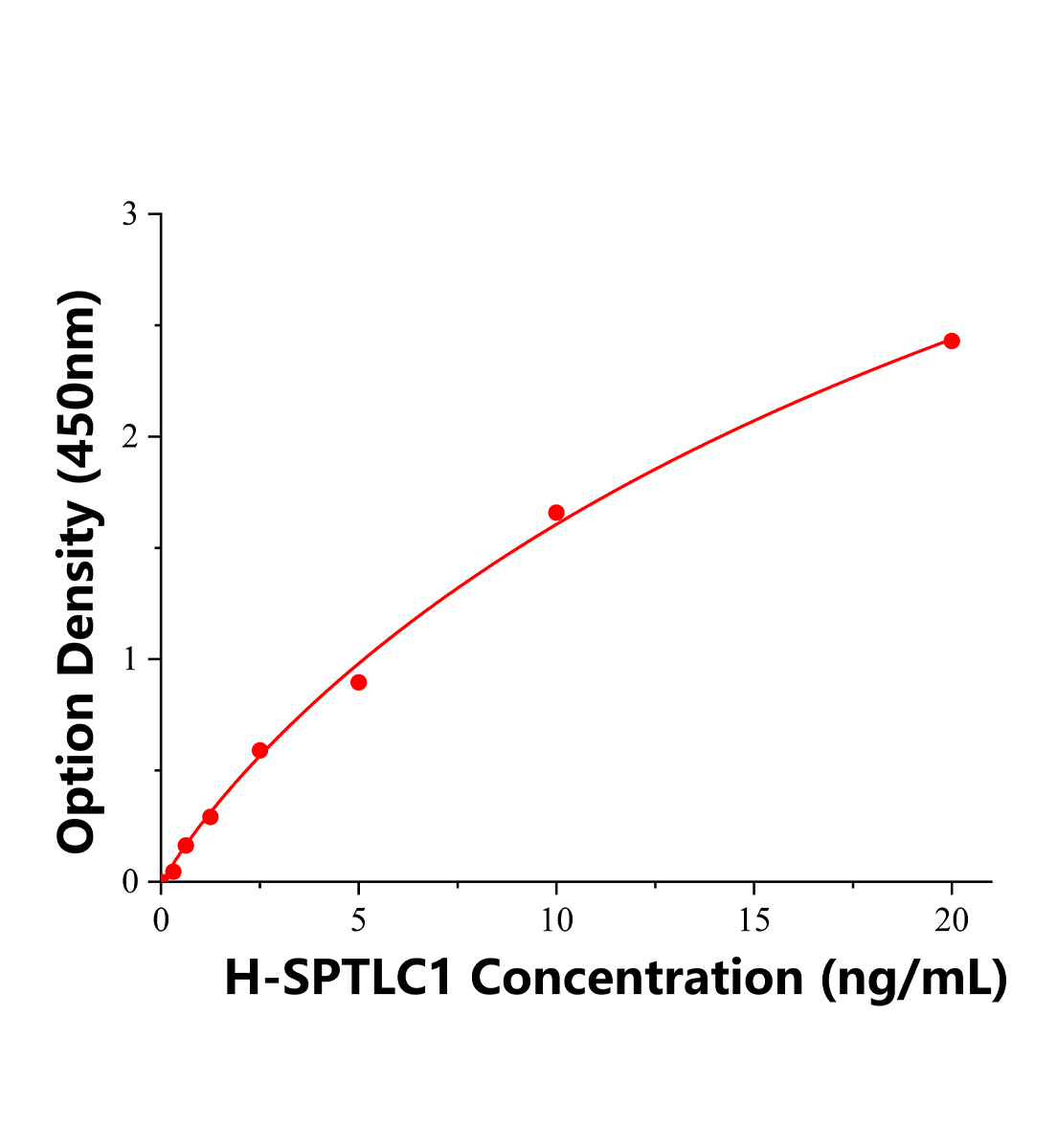 人絲氨酸棕櫚酰轉移酶長鏈堿性亞基1(SPTLC1)ELISA試劑盒主圖