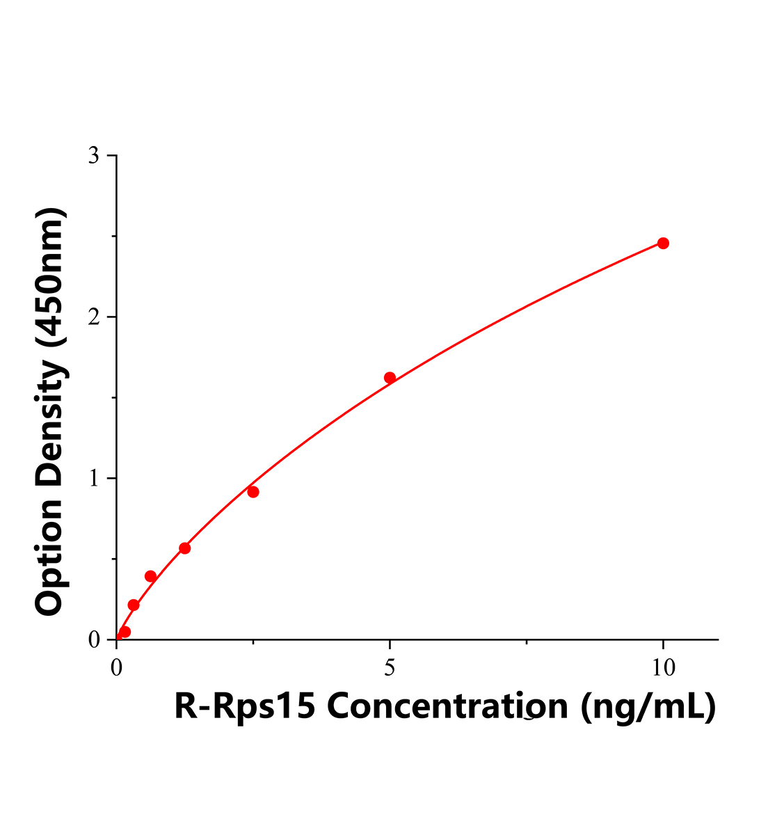 大鼠40S核糖體蛋白S15(Rps15)ELISA試劑盒主圖