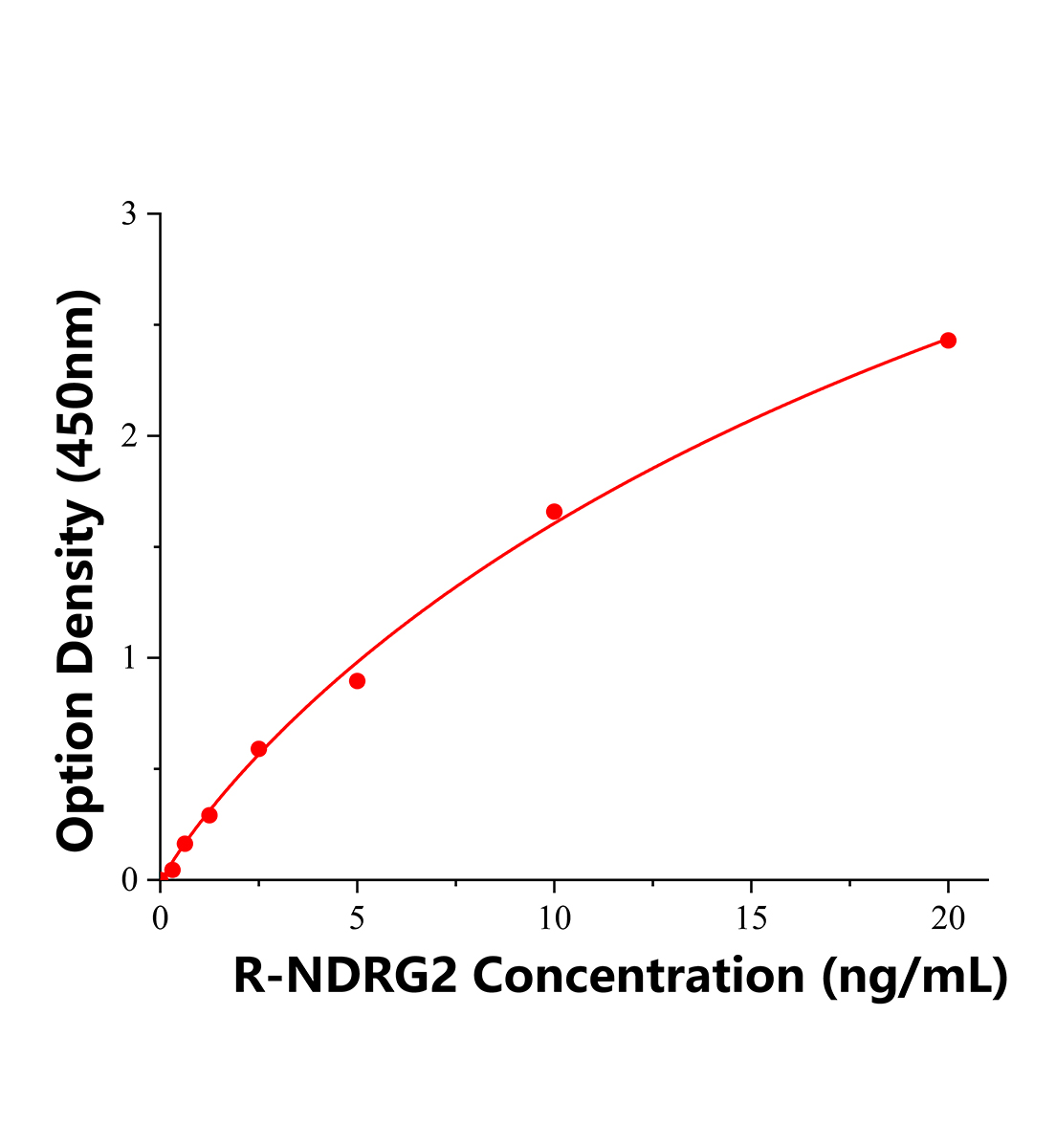 大鼠Nmyc下游調節基因2(NDRG2)ELISA試劑盒主圖