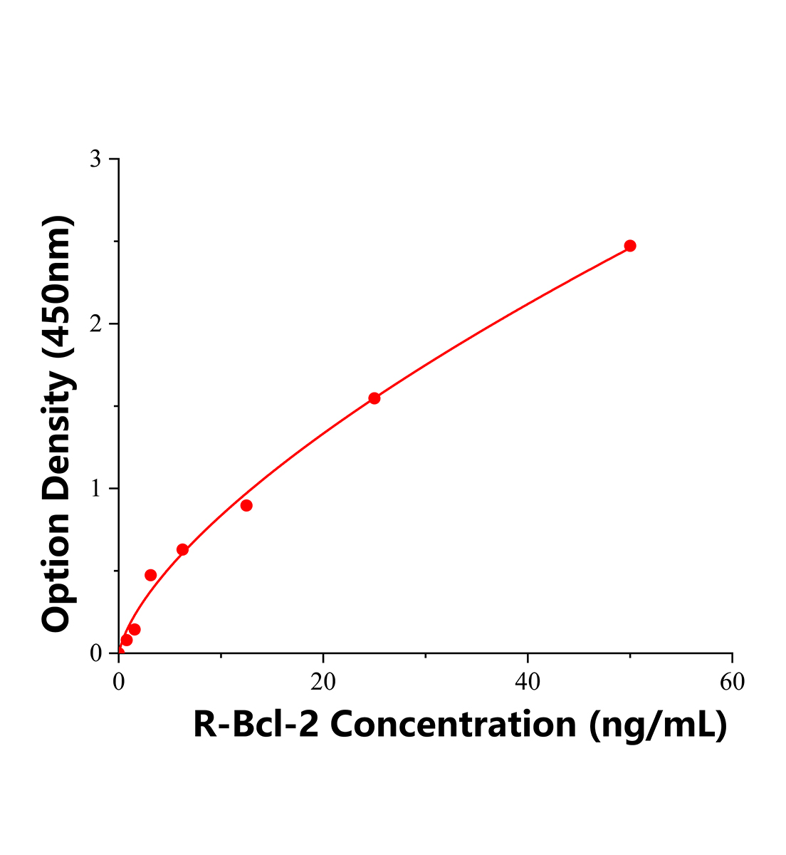 大鼠B細(xì)胞淋巴瘤因子2(Bcl-2)ELISA檢測(cè)試劑盒	主圖