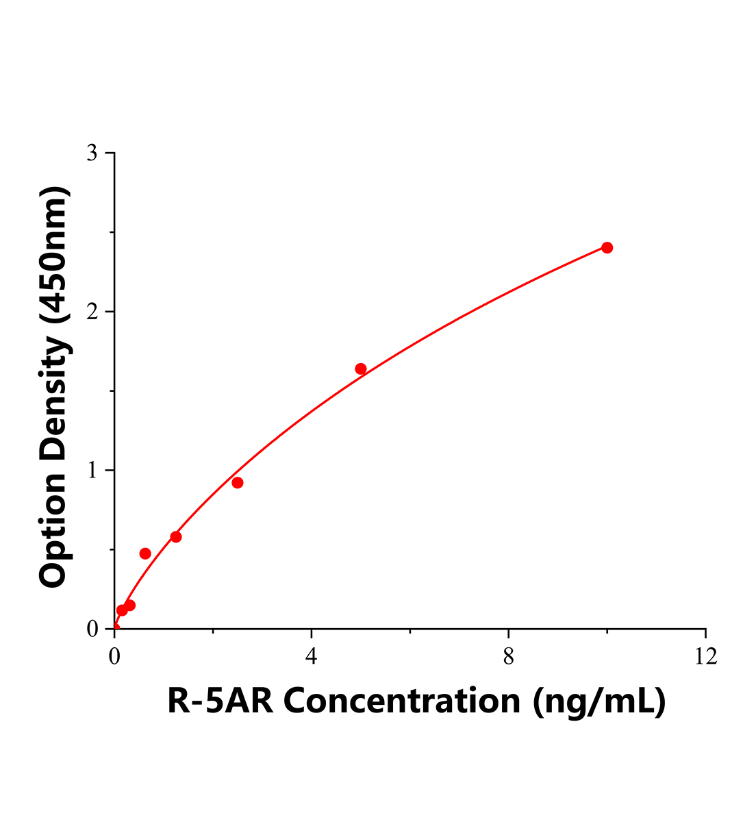 大鼠5&alpha;還原酶(5AR)ELISA試劑盒主圖