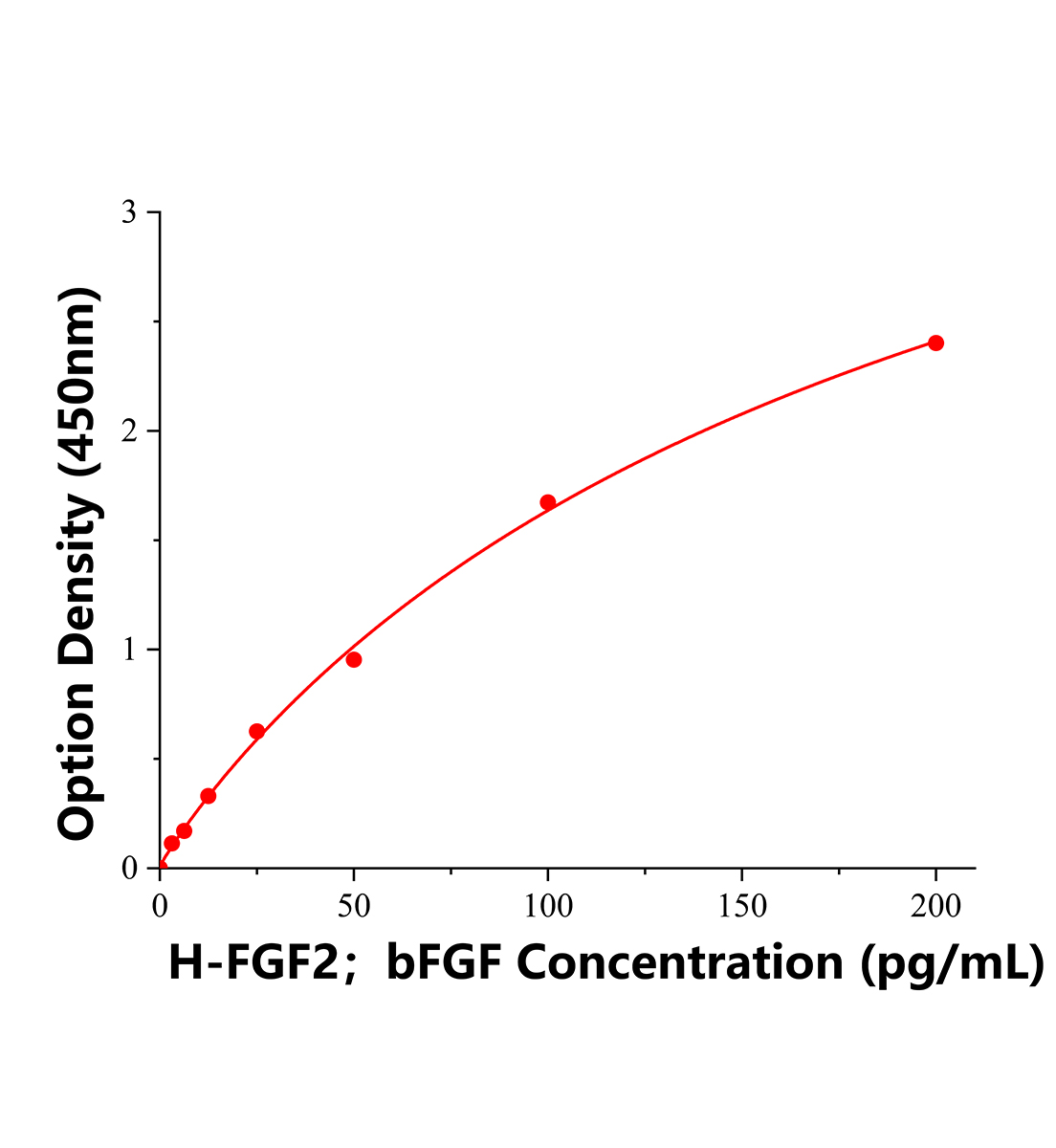 人堿性成纖維細胞生長因子(FGF2；bFGF)ELISA試劑盒主圖