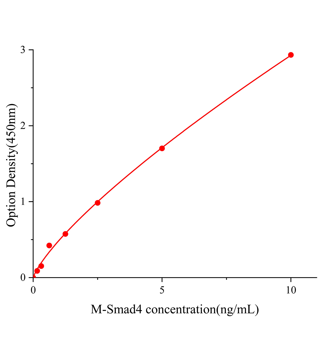 小鼠Smad同源物4(Smad4)ELISA試劑盒主圖