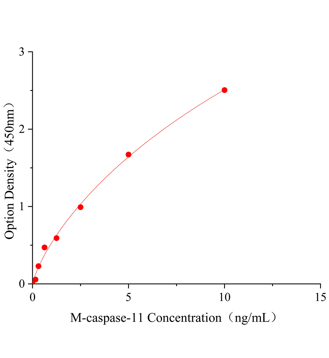 小鼠半胱氨酸蛋白酶-11(caspase-11)ELISA試劑盒主圖