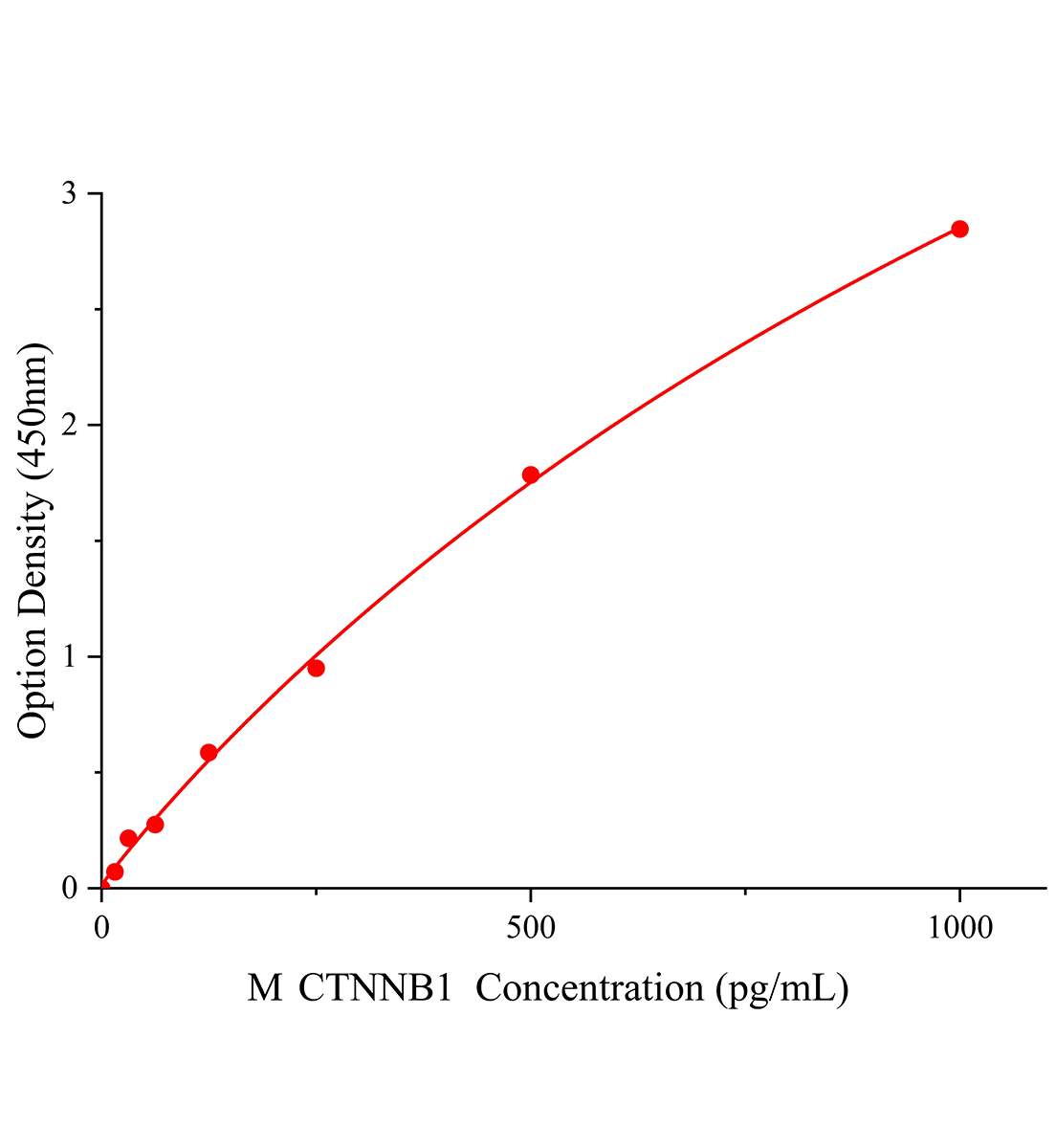 小鼠連環(huán)蛋白&beta;1，88kDa(鈣粘蛋白相關(guān)蛋白)(CTNNB1)ELISA試劑盒主圖