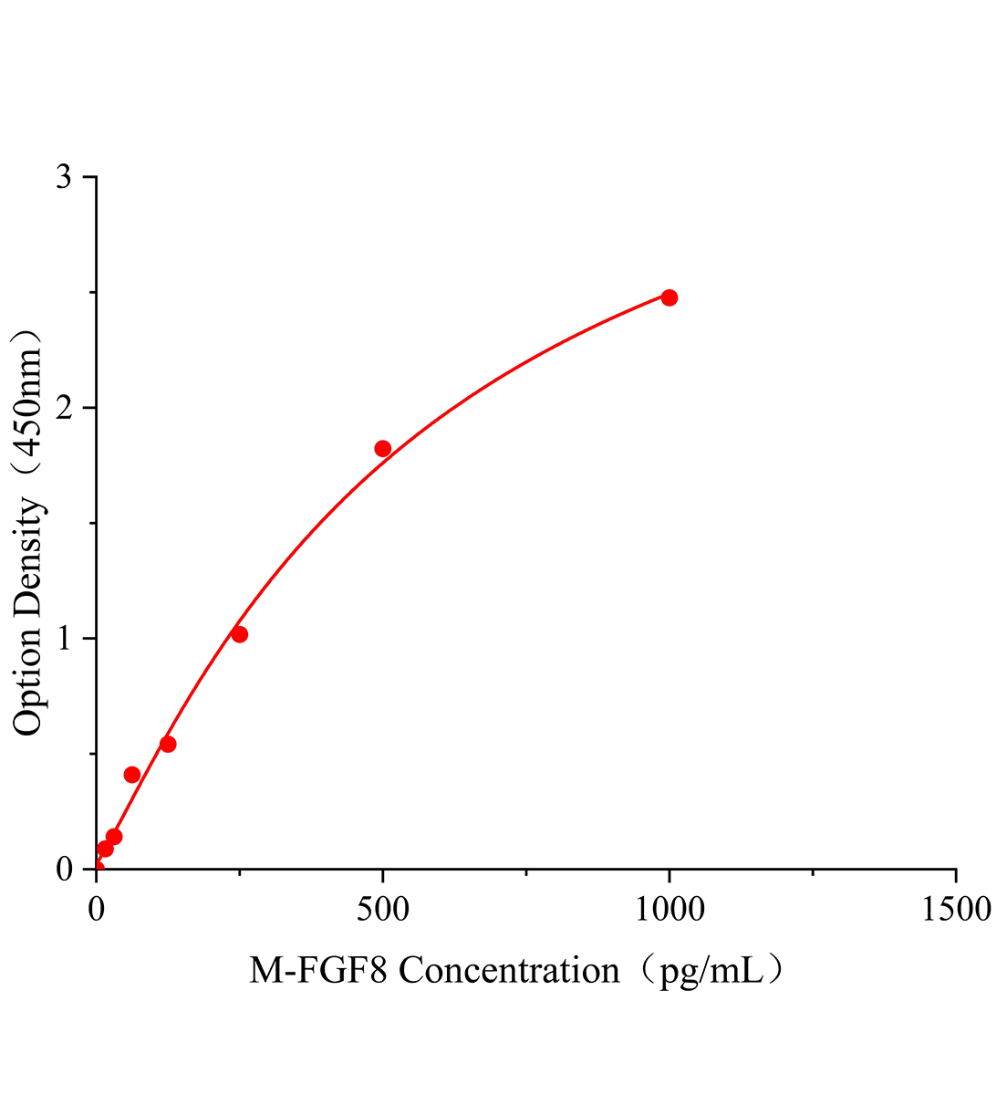 小鼠成纖維細胞生長因子8(FGF8)ELISA試劑盒主圖