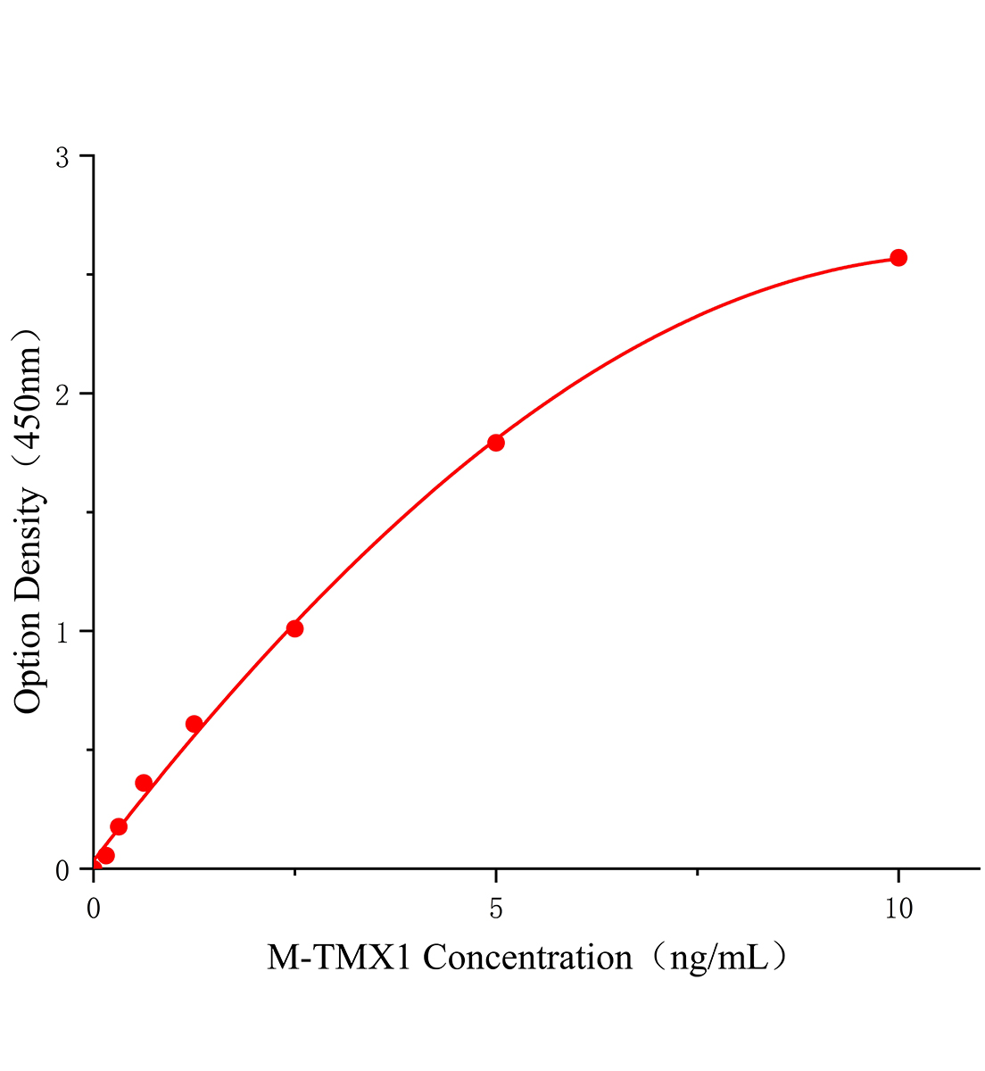 小鼠硫氧還原蛋白相關跨膜蛋白1(TMX1)ELISA試劑盒主圖