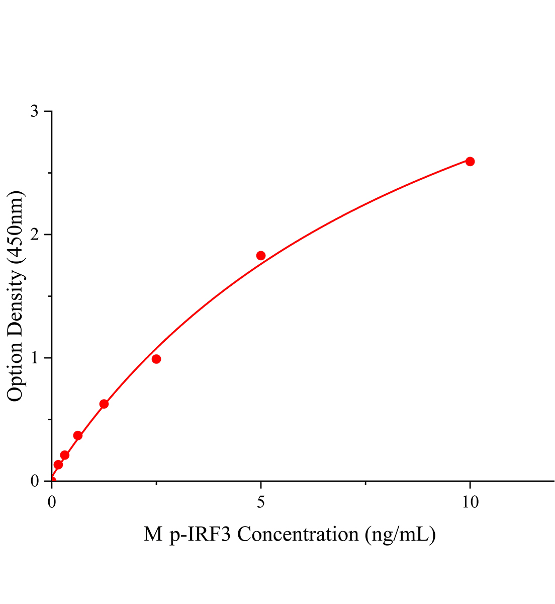 小鼠磷酸化干擾素調節因子3(p-IRF3)ELISA試劑盒主圖