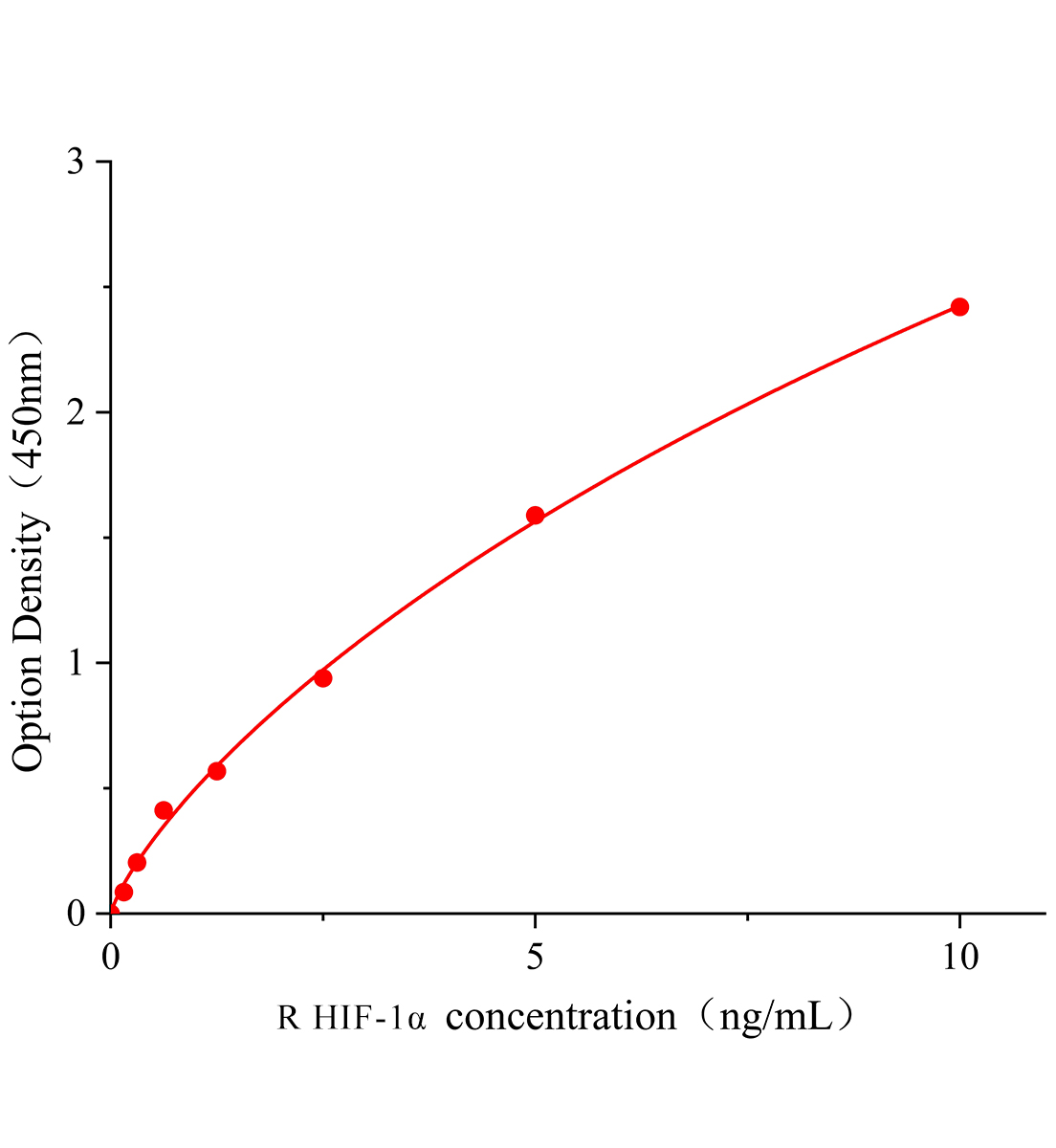 大鼠低氧誘導(dǎo)因子-1&alpha;(HIF-1&alpha;)ELISA試劑盒主圖