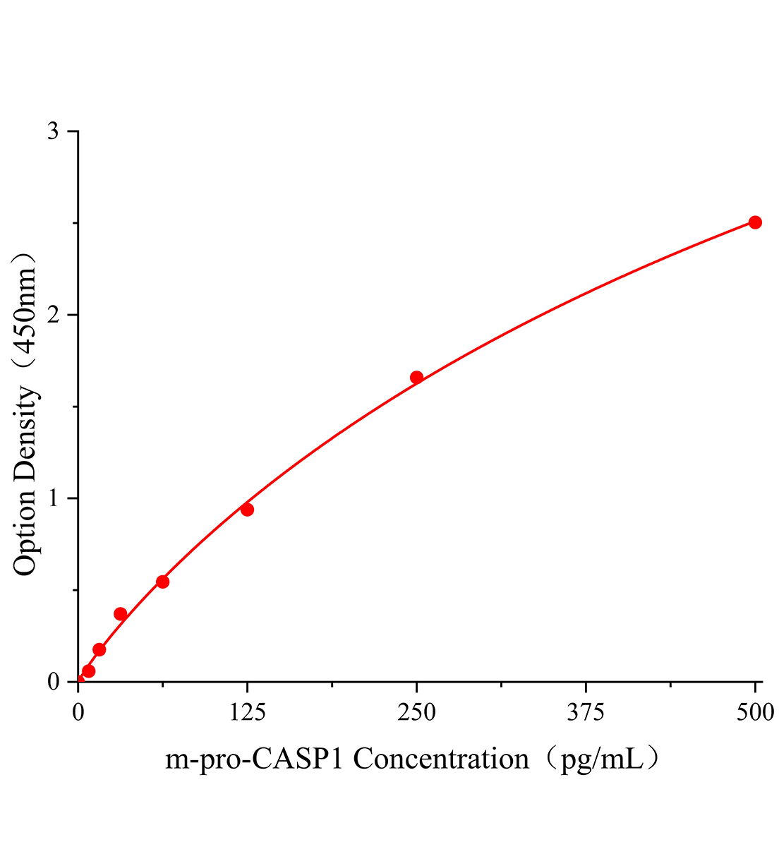 小鼠胱天蛋白酶1前體(pro-CASP1)ELISA試劑盒主圖