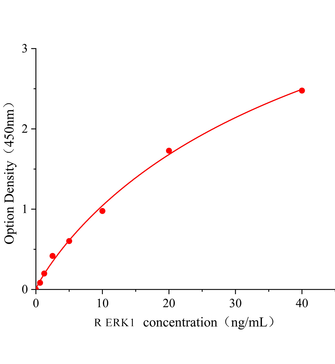 大鼠細胞外信號調節(jié)激酶1(ERK1)ELISA試劑盒主圖
