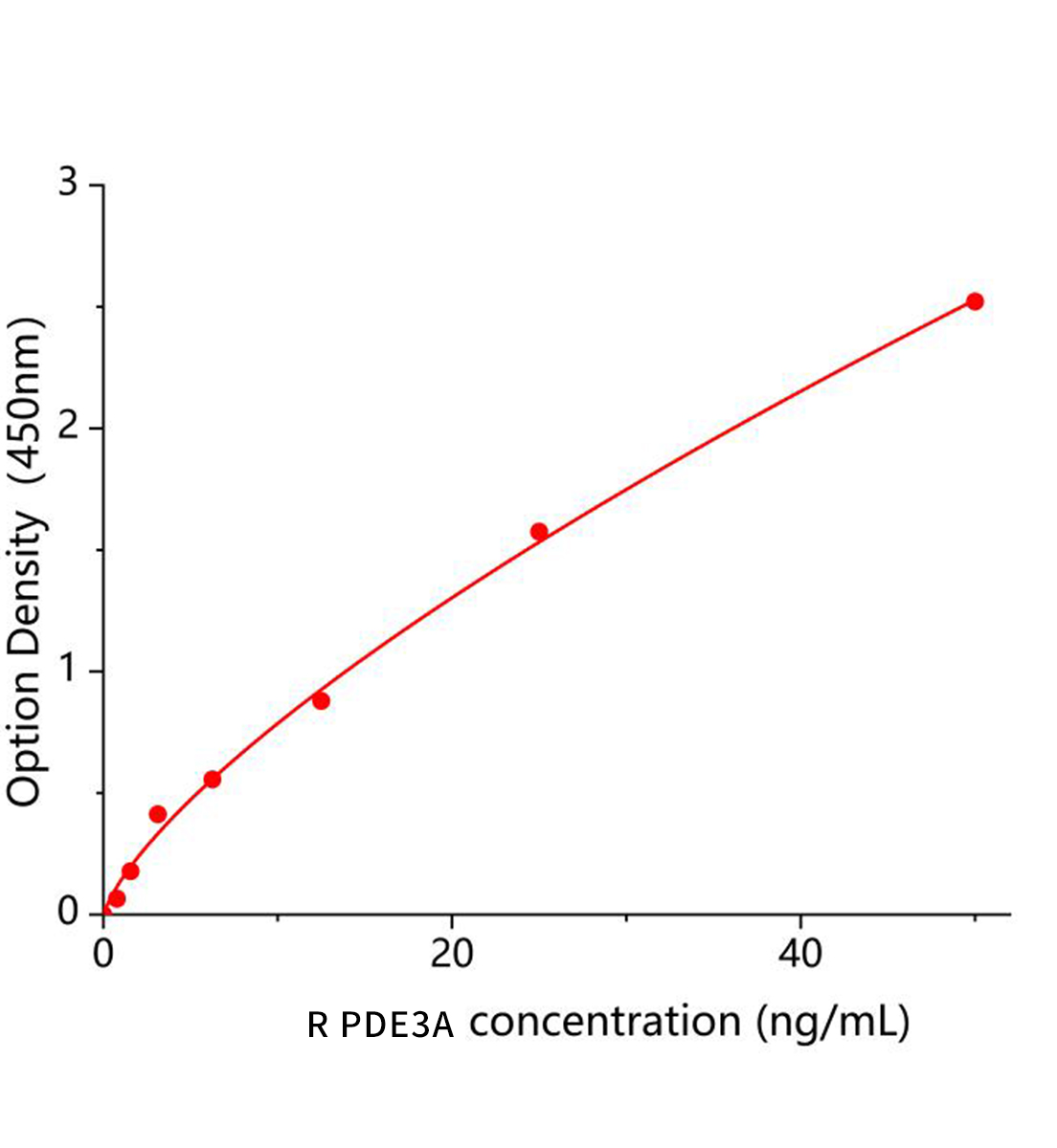 大鼠磷酸二酯酶3A，CGMP抑制(PDE3A)ELISA試劑盒主圖