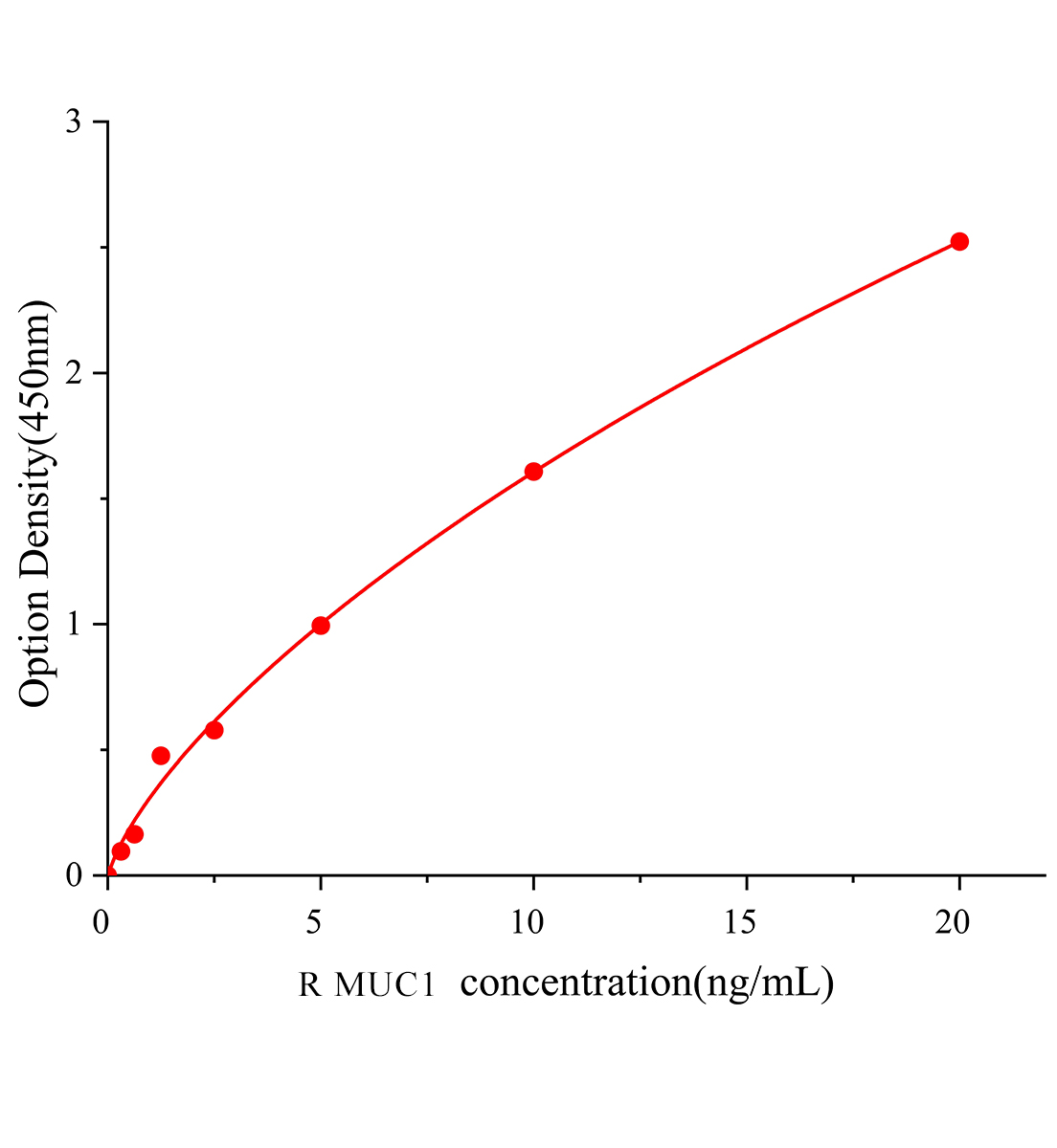大鼠粘蛋白1(MUC1)ELISA試劑盒主圖