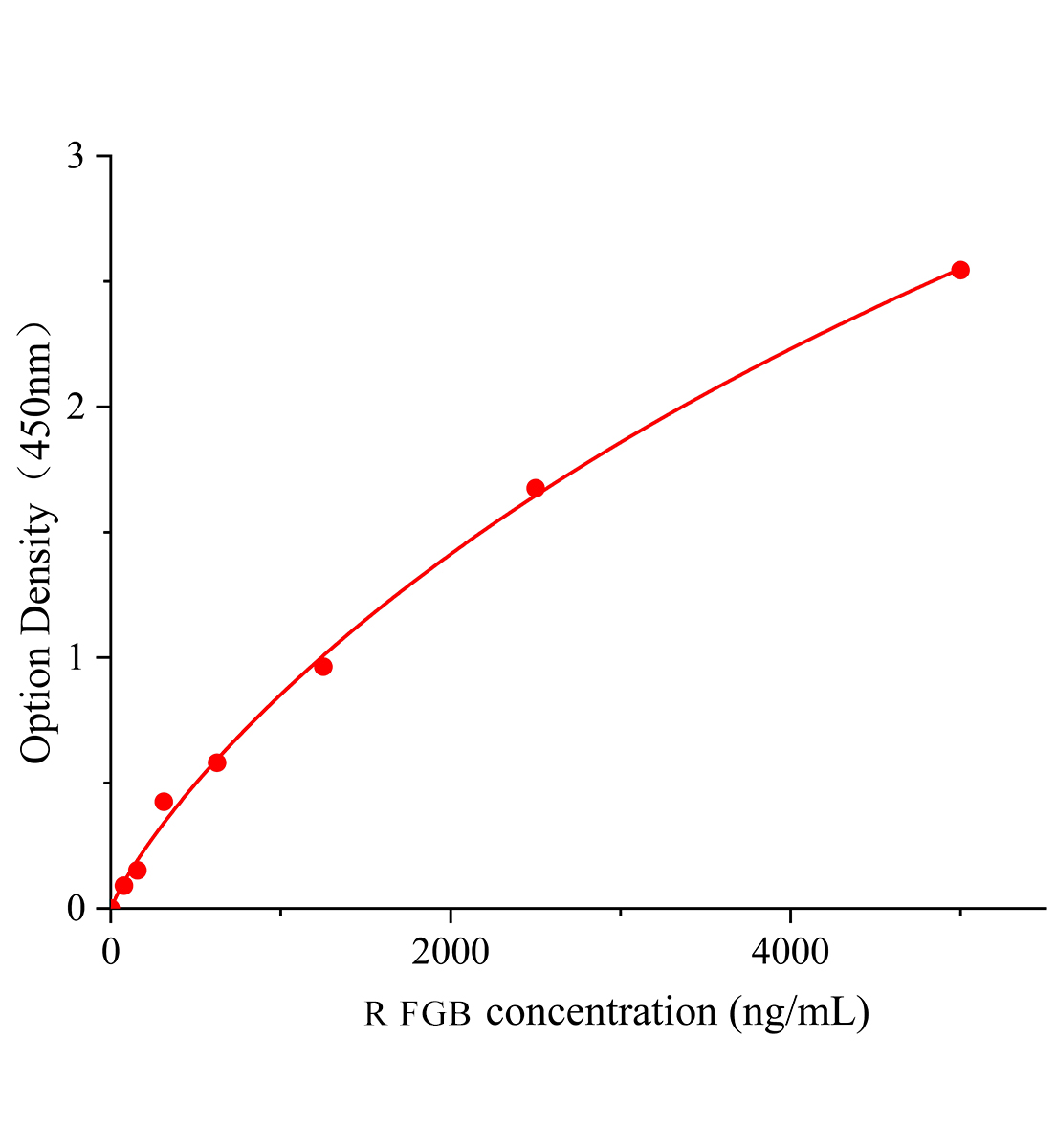大鼠纖維蛋白原&beta;(FGB)ELISA試劑盒主圖