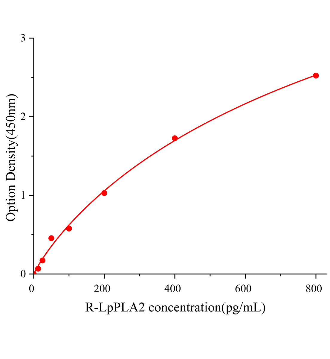 大鼠脂蛋白關(guān)聯(lián)磷脂酶A2(LpPLA2)ELISA試劑盒主圖