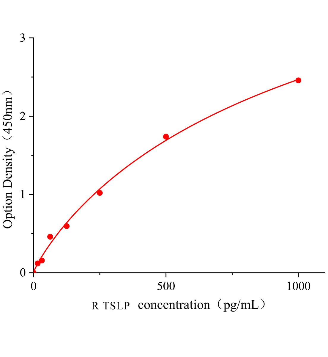 大鼠胸腺基質(zhì)淋巴細(xì)胞生成素(TSLP)ELISA試劑盒主圖
