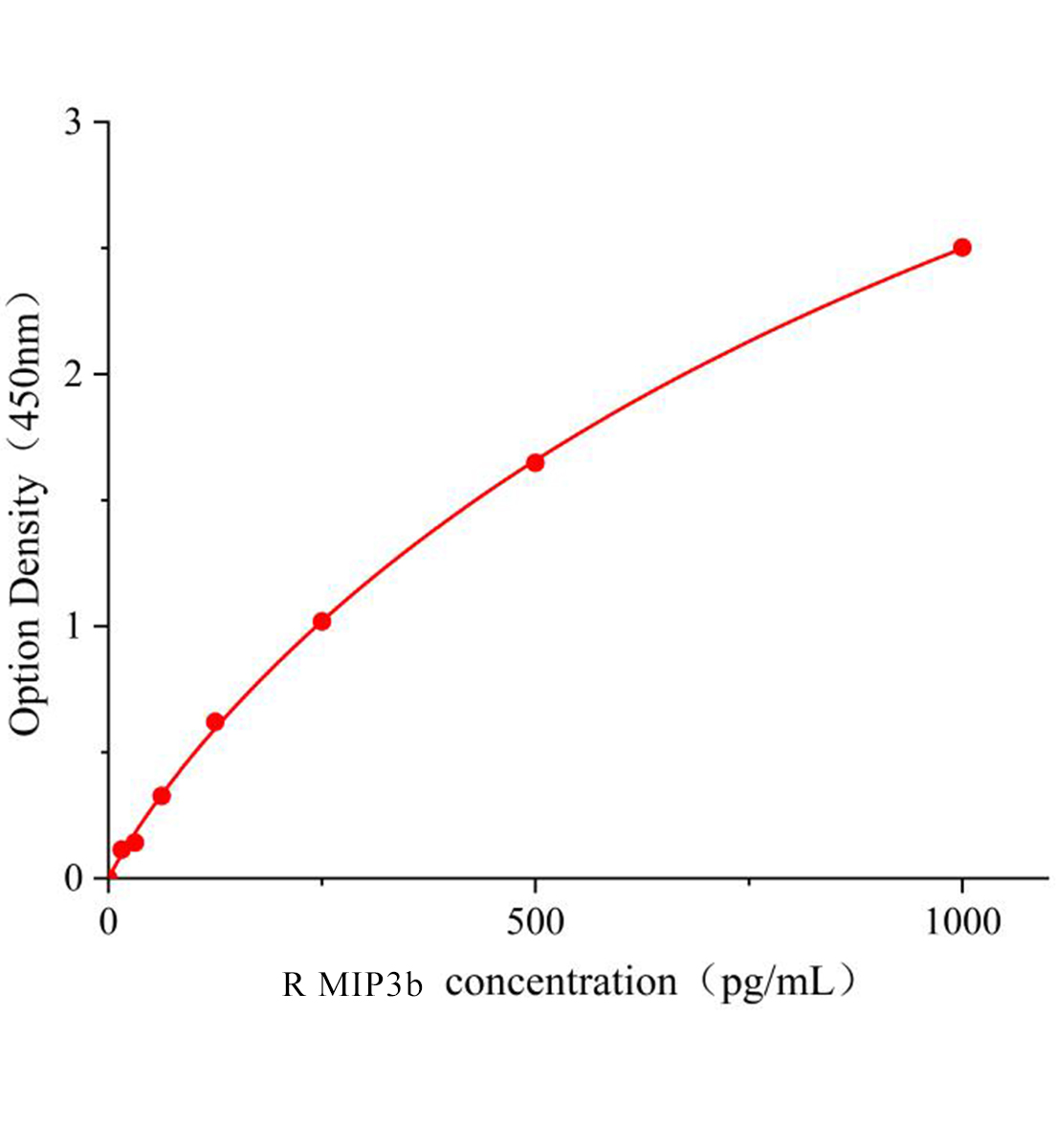 大鼠巨噬細(xì)胞炎性蛋白3&beta;(MIP3b)ELISA試劑盒主圖