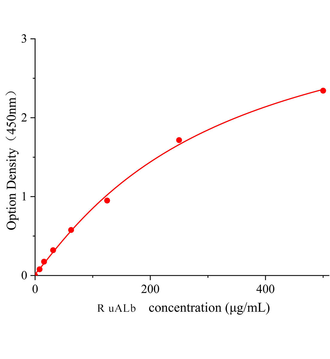 大鼠尿白蛋白(uALb)ELISA試劑盒主圖