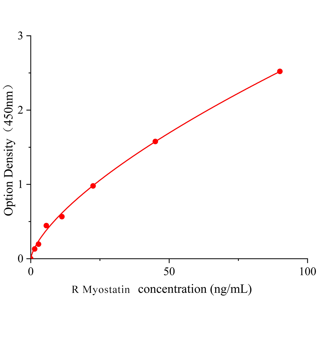 大鼠肌骨素(Myostatin)ELISA試劑盒主圖