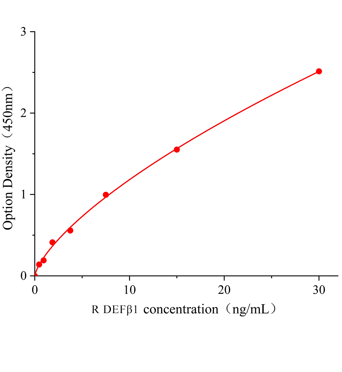 大鼠防御素&beta;1(DEF&beta;1)ELISA試劑盒主圖