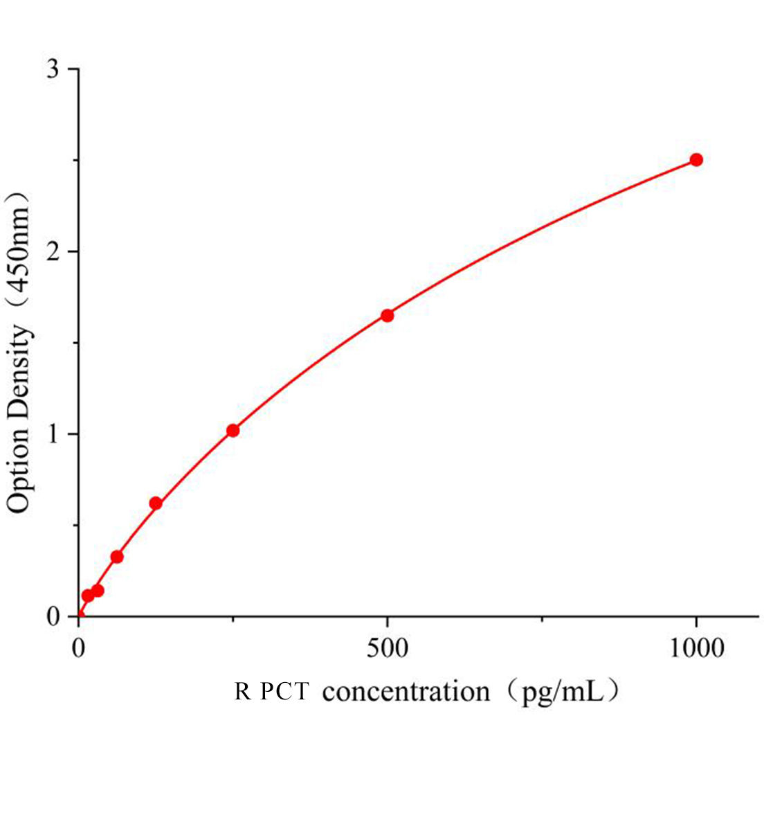 大鼠降鈣素原(PCT)ELISA試劑盒主圖