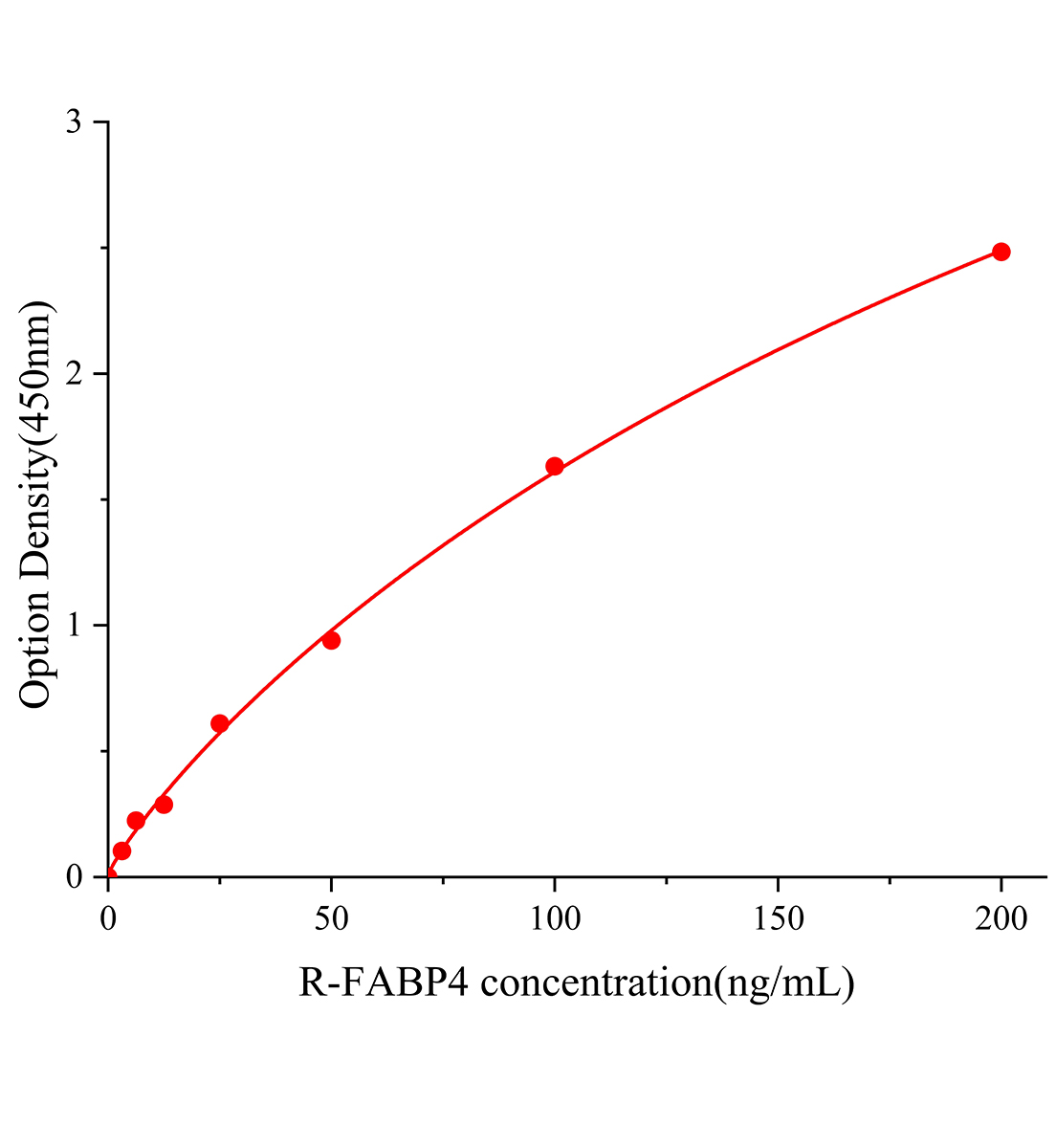 大鼠脂肪型脂肪酸結合蛋白(FABP4)ELISA試劑盒主圖