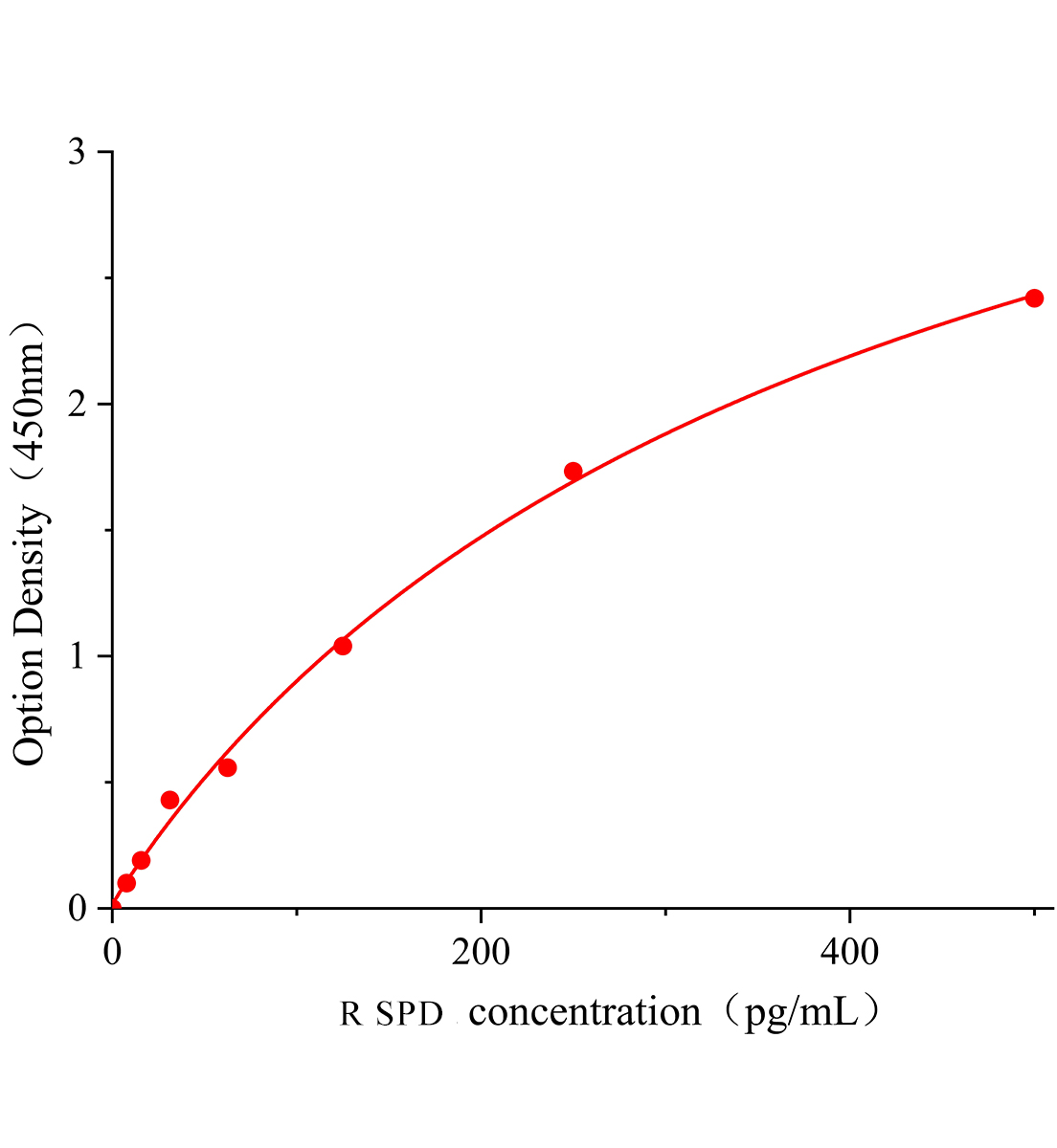 大鼠表面活性物質關聯蛋白D(SPD)ELISA試劑盒主圖