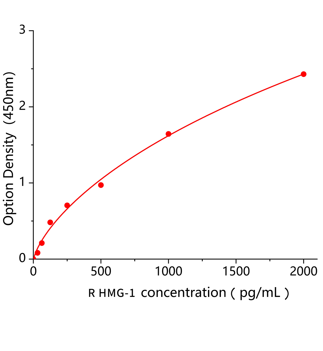 大鼠高遷移率族蛋白1(HMG-1)ELISA試劑盒主圖