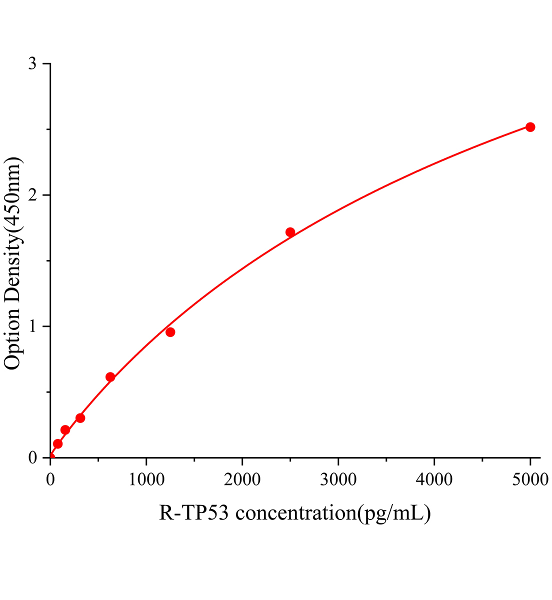 大鼠腫瘤蛋白p53(TP53)ELISA試劑盒主圖