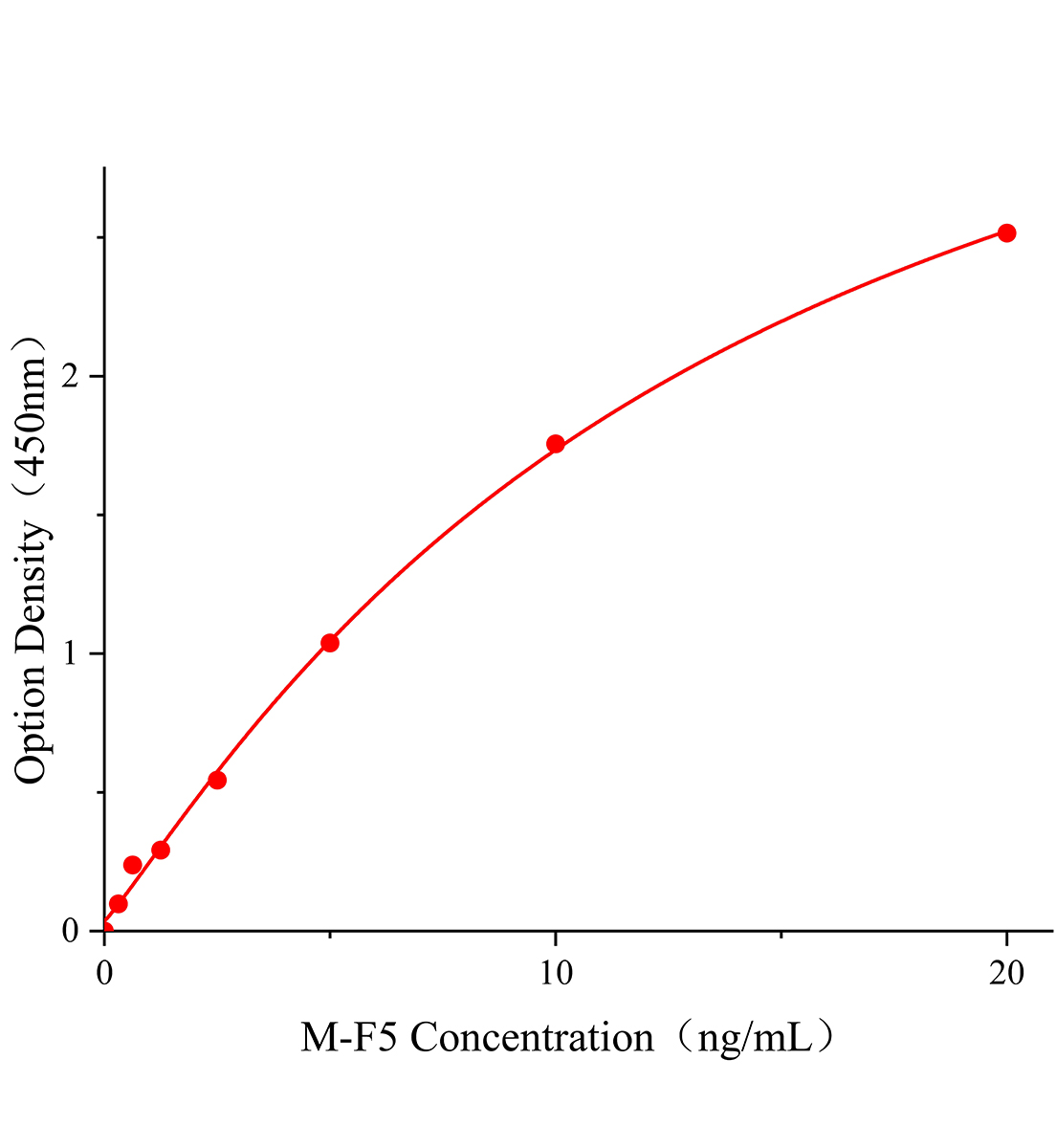 小鼠凝血因子Ⅴ(F5)ELISA試劑盒主圖