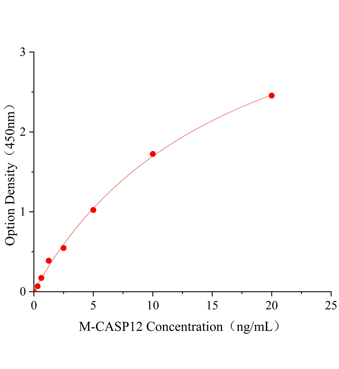 小鼠半胱氨酸天冬氨酸特異性蛋白酶12(CASP12)ELISA試劑盒主圖