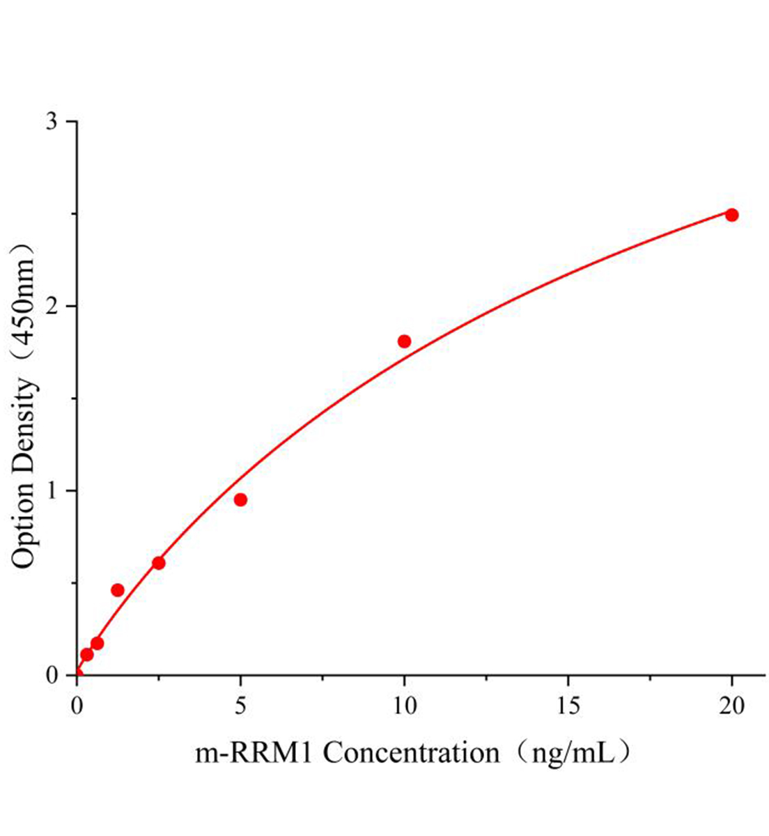 小鼠核苷酸還原酶M1(RRM1)ELISA試劑盒主圖