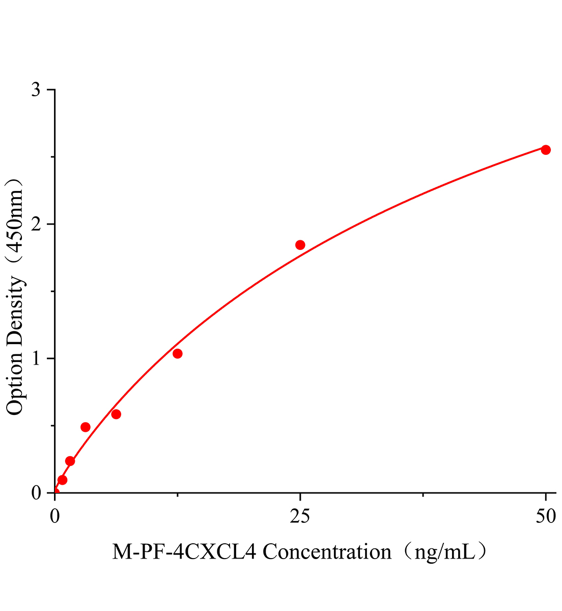 小鼠血小板因子4(PF-4/CXCL4)ELISA試劑盒主圖