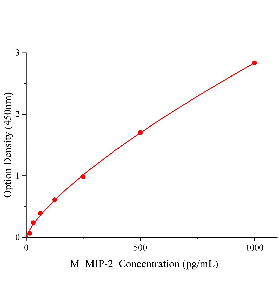 小鼠巨噬細胞炎性蛋白2(MIP-2)ELISA檢測試劑盒主圖