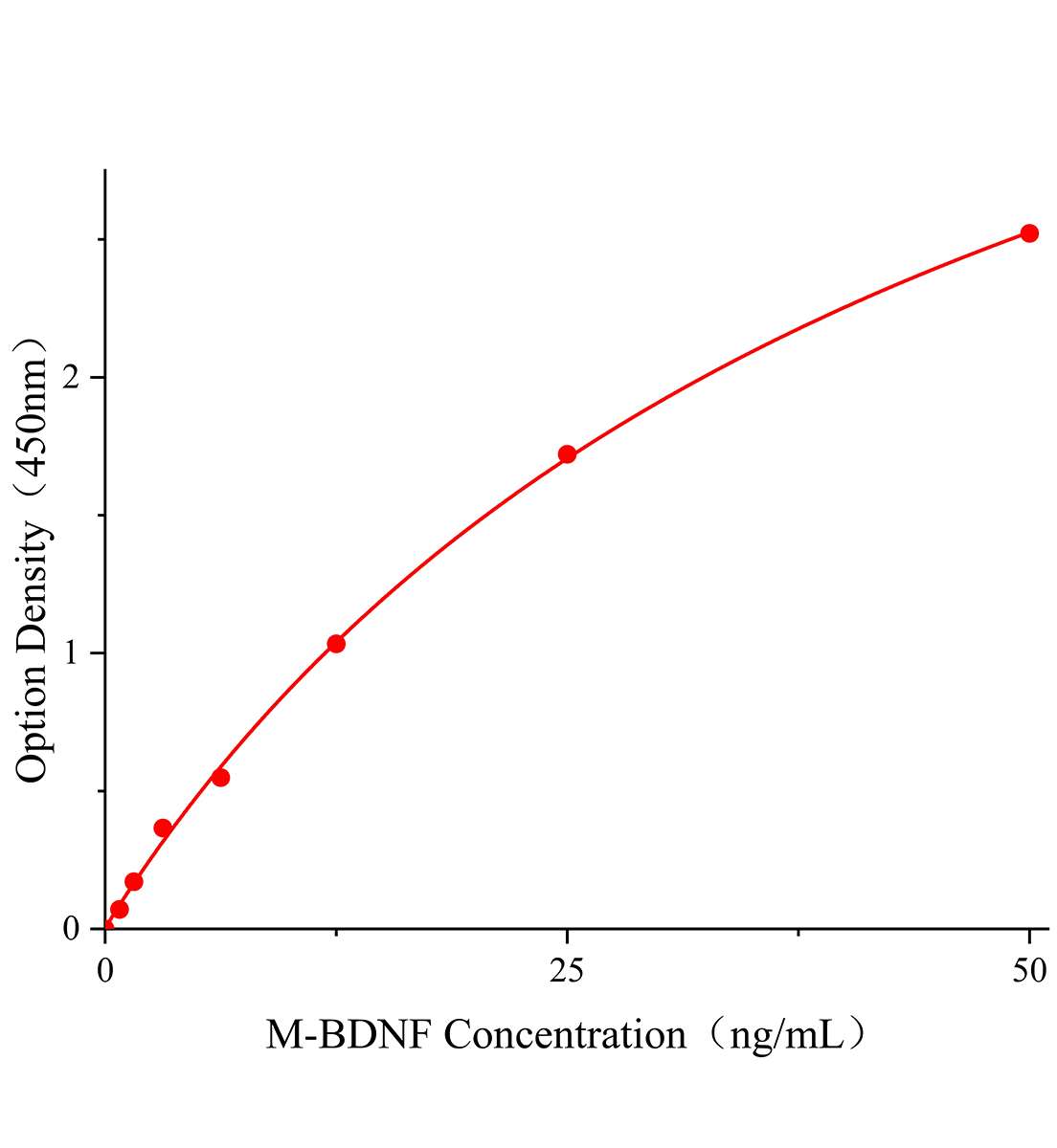 小鼠腦源性神經營養因子(BDNF)ELISA檢測試劑盒主圖