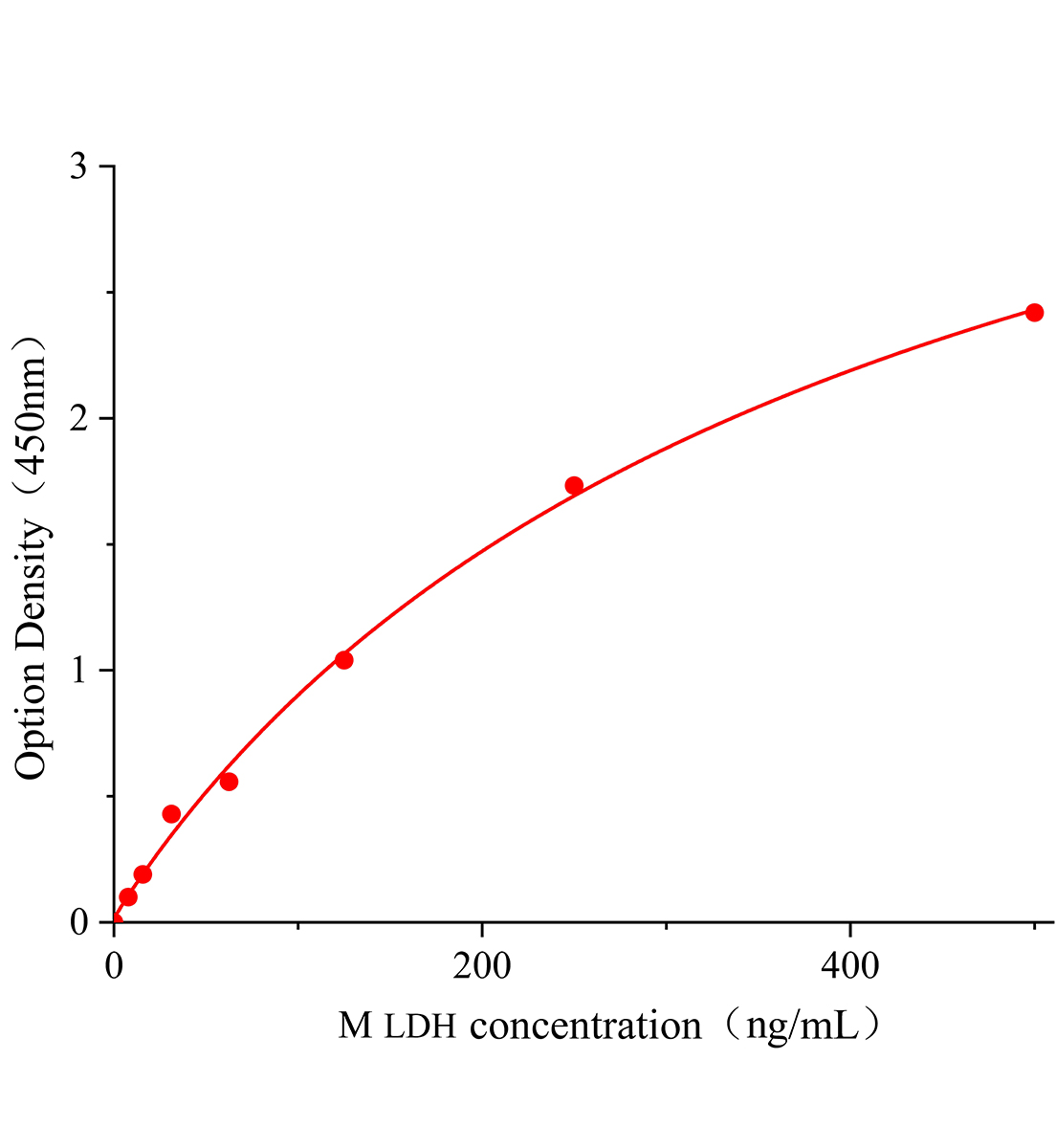 小鼠乳酸脫氫酶(LDH)ELISA檢測試劑盒主圖