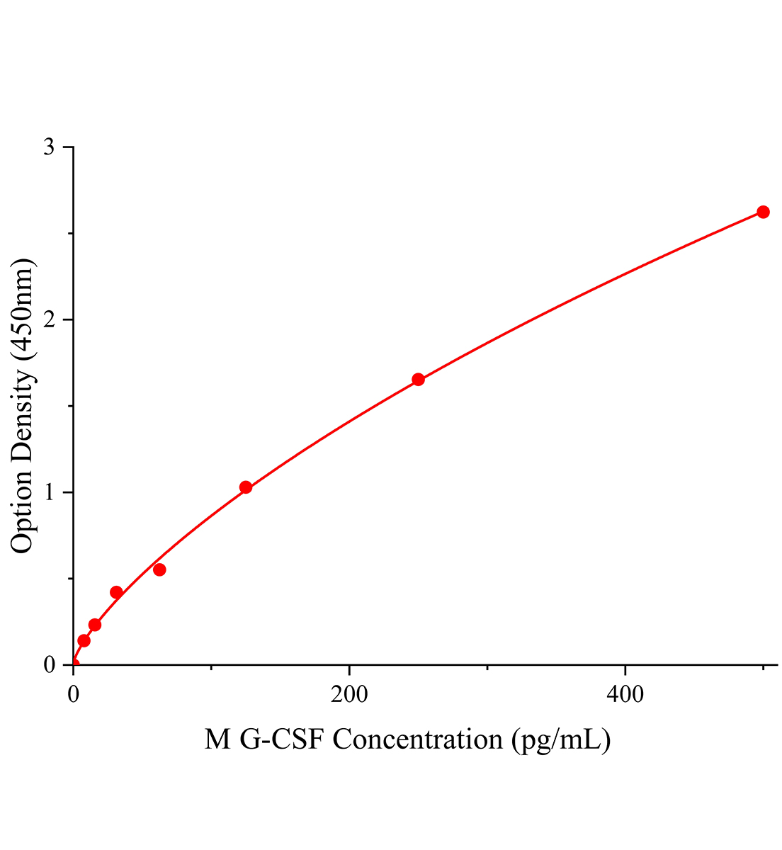 小鼠粒細胞集落刺激因子(G-CSF)ELISA檢測試劑盒主圖