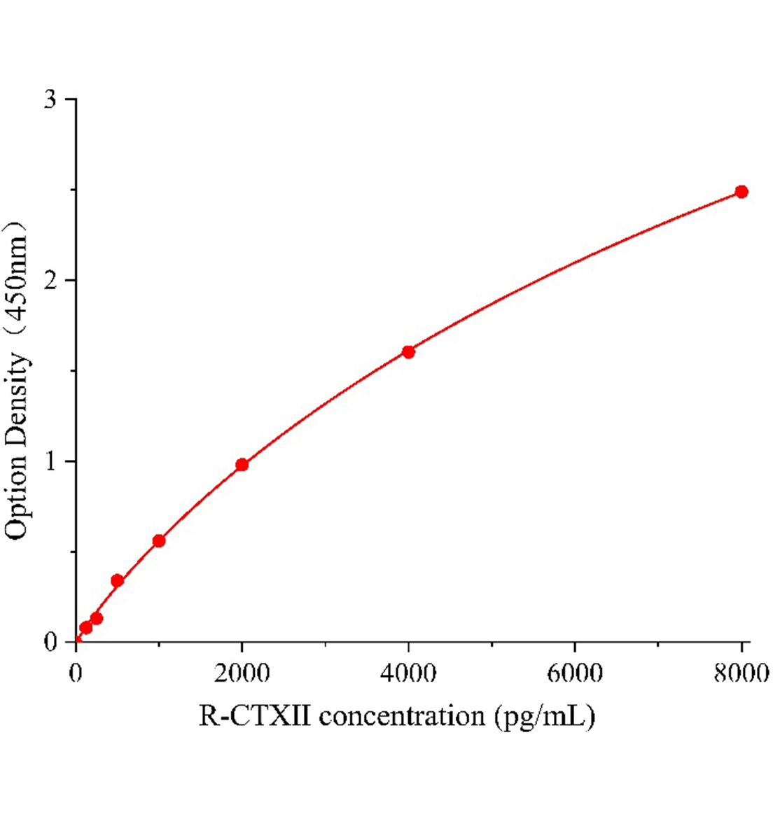 大鼠Ⅱ型膠原交聯羧基端肽(CTXⅡ)ELISA試劑盒主圖