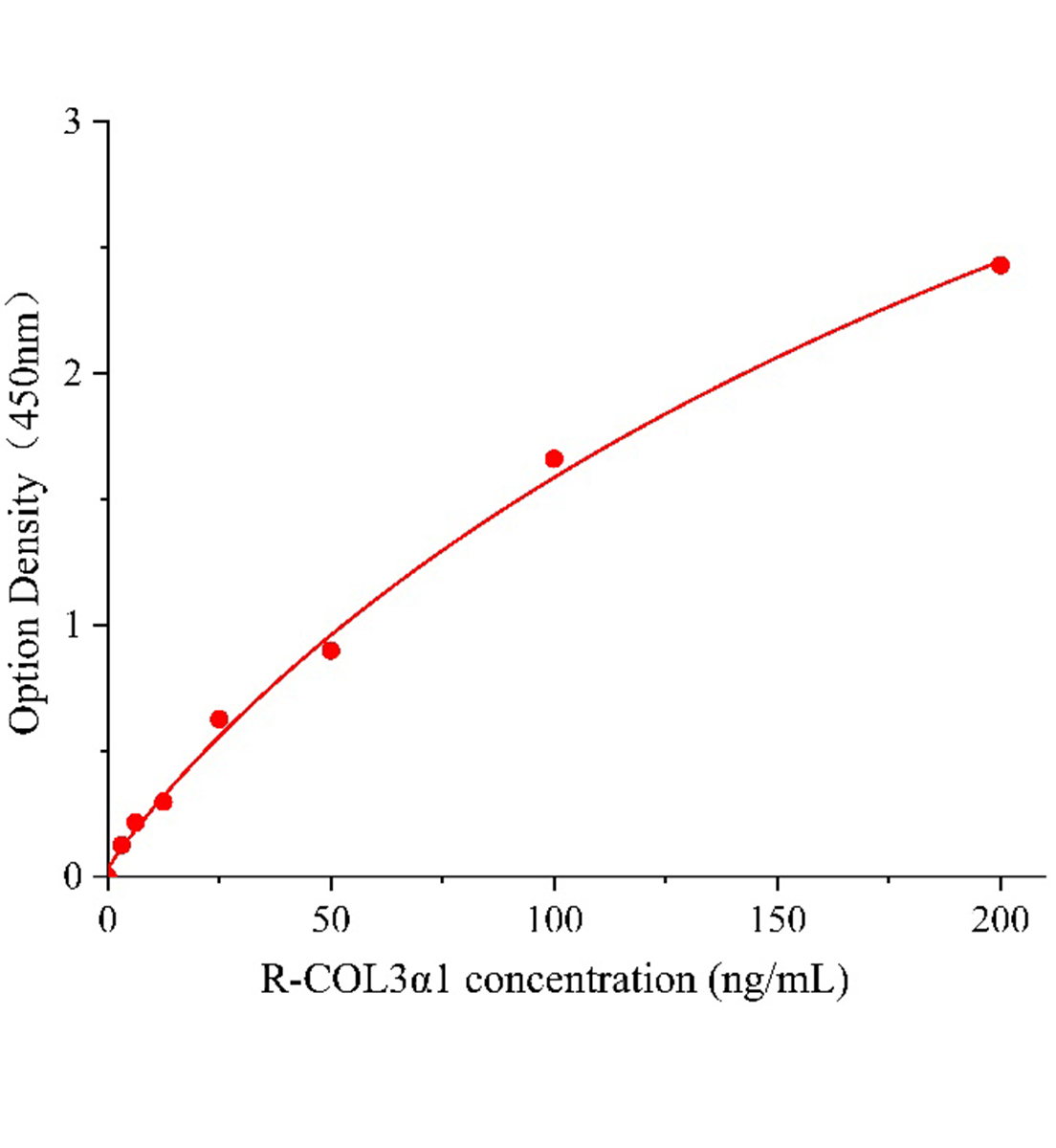大鼠Ⅲ型膠原&alpha;1(COL3&alpha;1)ELISA試劑盒主圖