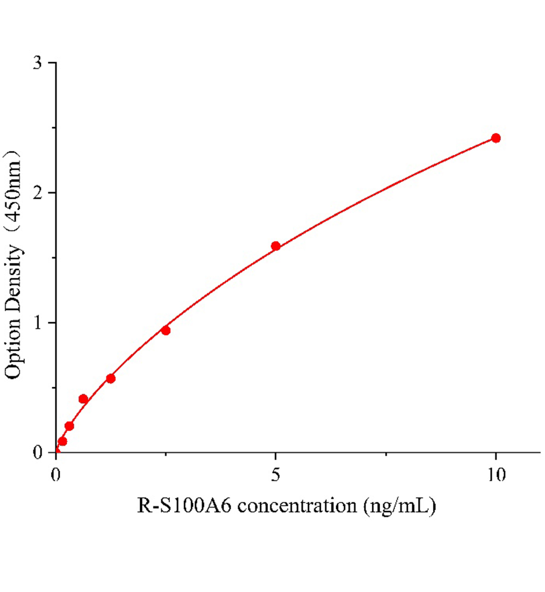 大鼠S100鈣結(jié)合蛋白A6(S100A6)ELISA試劑盒主圖
