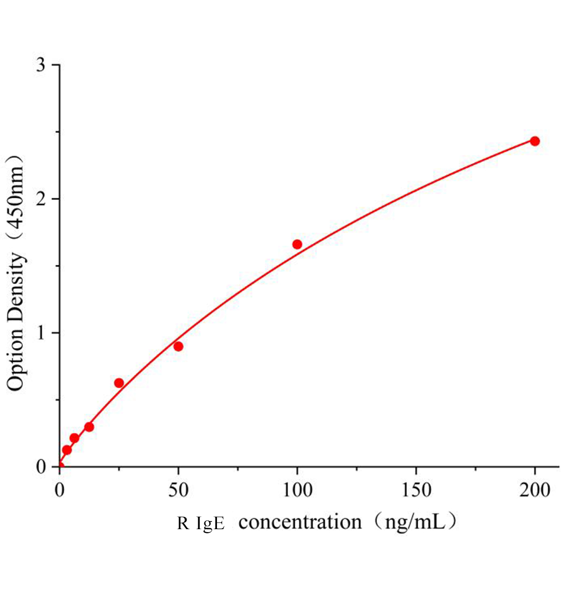 大鼠免疫球蛋白E(IgE)ELISA檢測(cè)試劑盒	主圖