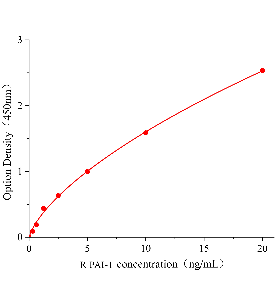 大鼠纖溶酶原激活物抑制因子1(PAI-1)ELISA檢測試劑盒 		主圖
