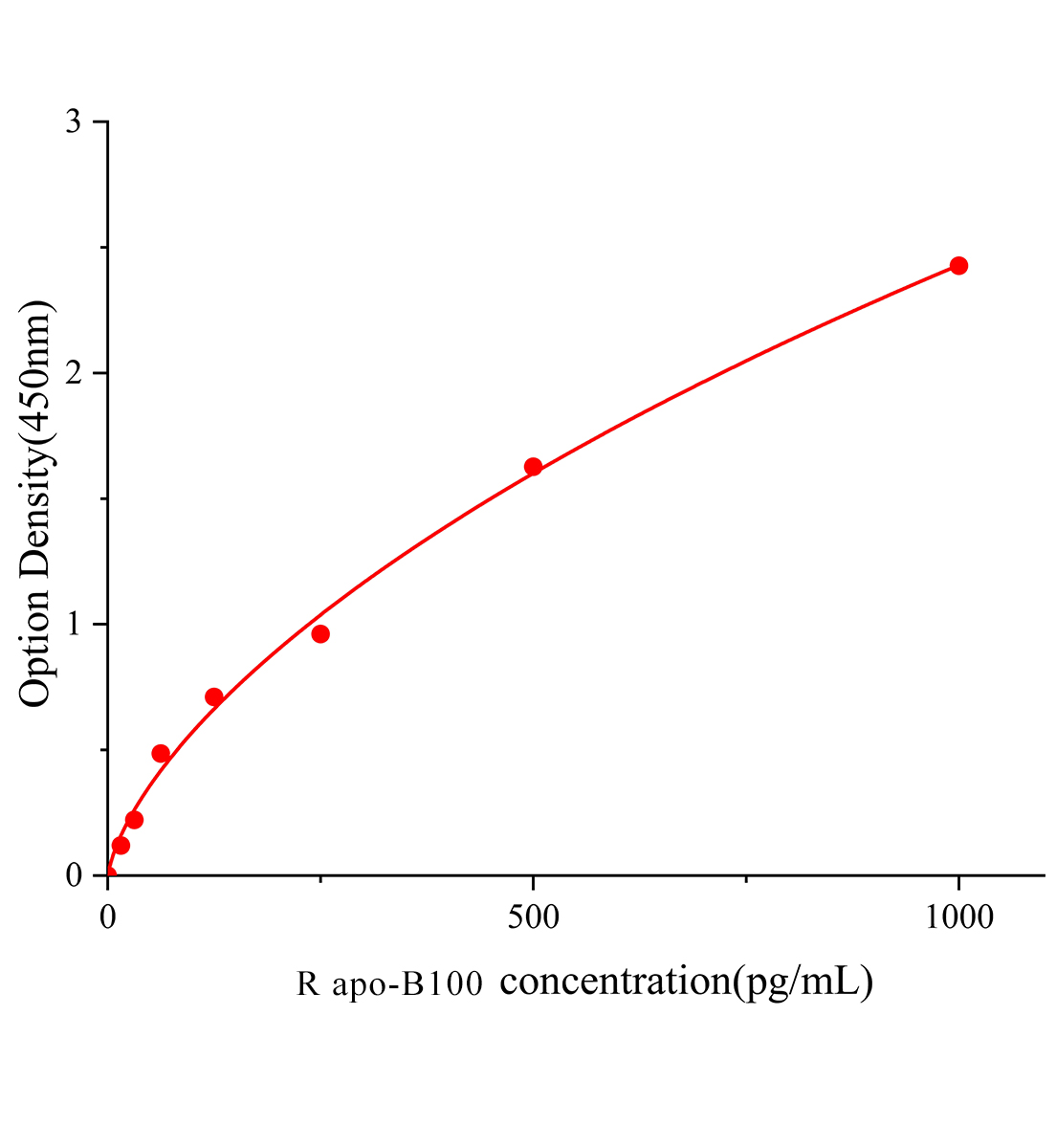大鼠載脂蛋白B100(apo-B100)ELISA檢測試劑盒主圖