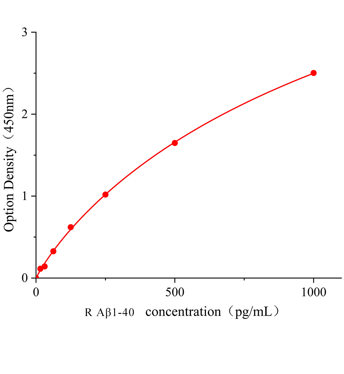 大鼠&beta;淀粉樣蛋白1-40(A&beta;1-40)ELISA檢測試劑盒主圖