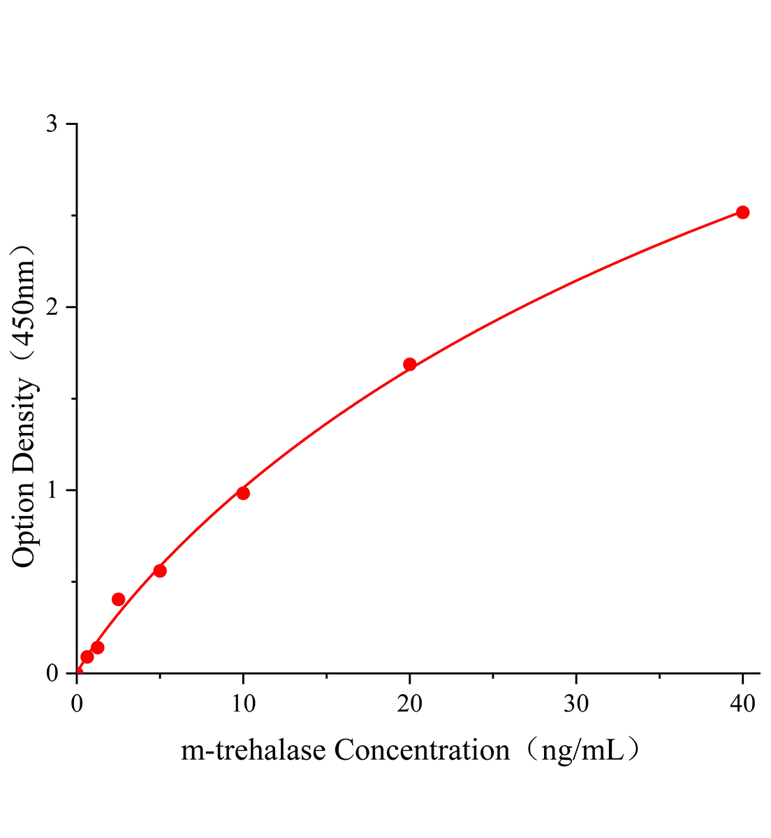 小鼠海藻糖酶(trehalase)ELISA試劑盒主圖