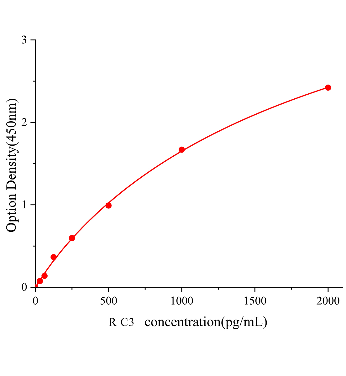 大鼠補(bǔ)體蛋白3(C3)ELISA檢測試劑盒	主圖