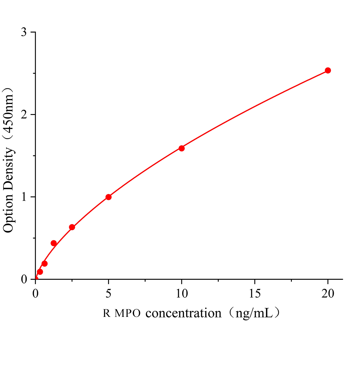 大鼠髓過氧化物酶(MPO)ELISA檢測試劑盒主圖