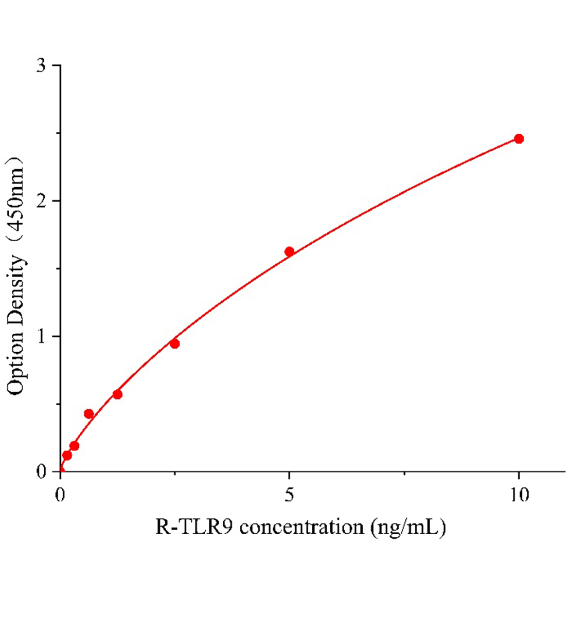 大鼠Toll樣受體9(TLR9)ELISA試劑盒主圖