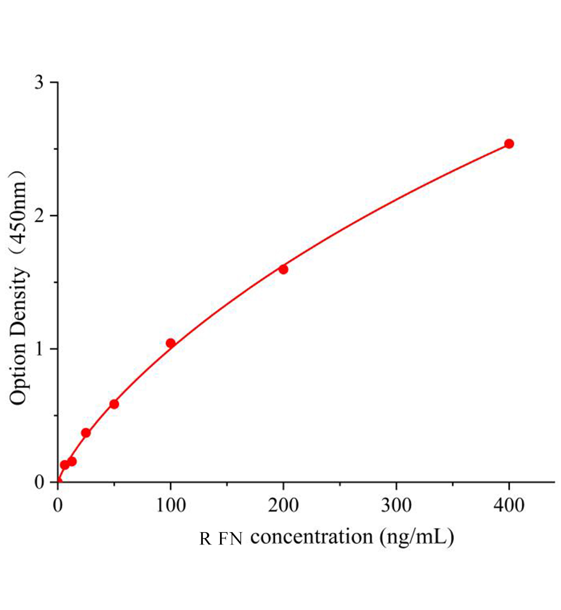 大鼠纖連蛋白(FN)ELISA檢測(cè)試劑盒主圖