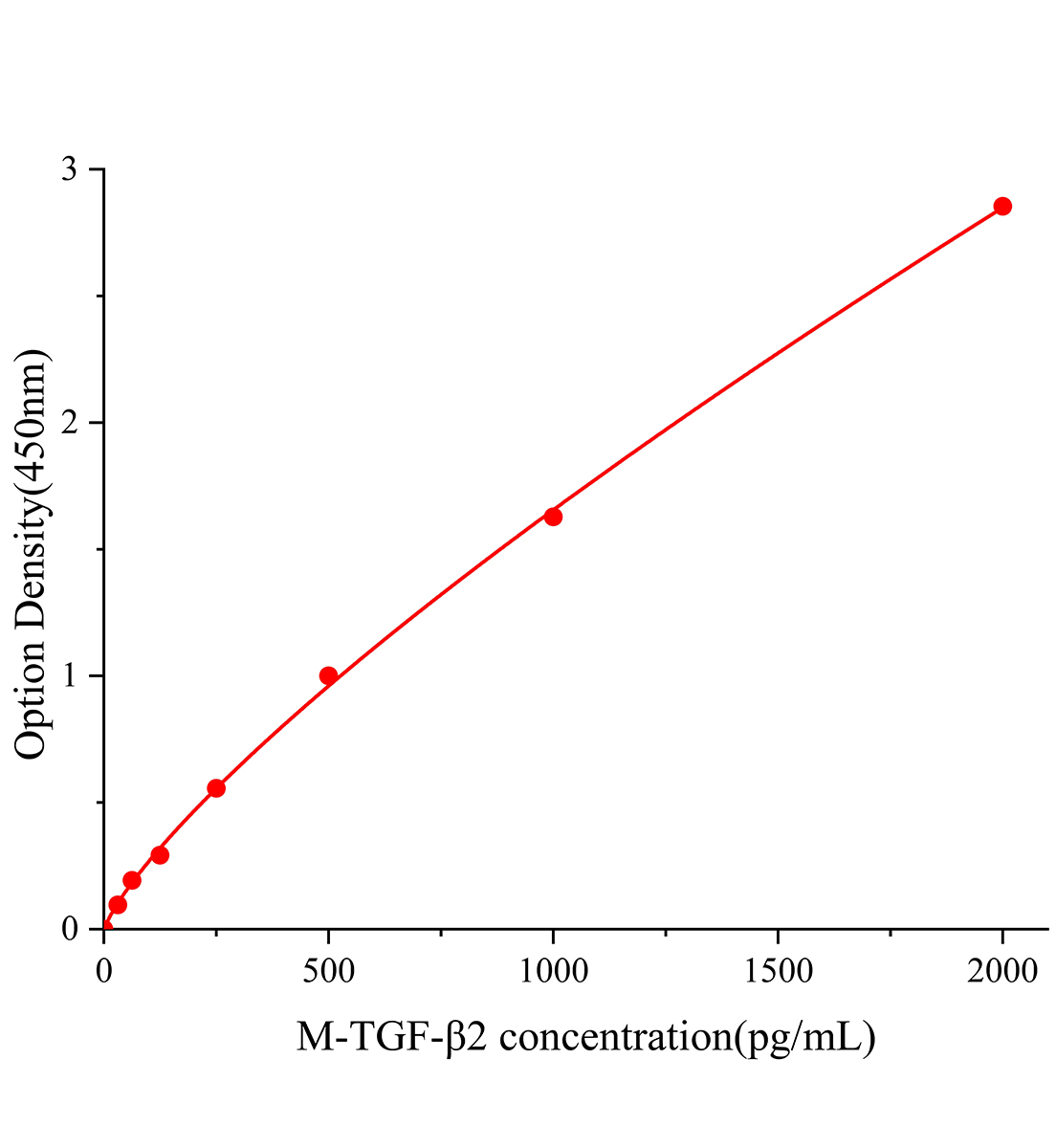 小鼠轉(zhuǎn)化生長(zhǎng)因子&beta;2(TGF-&beta;2)ELISA試劑盒主圖